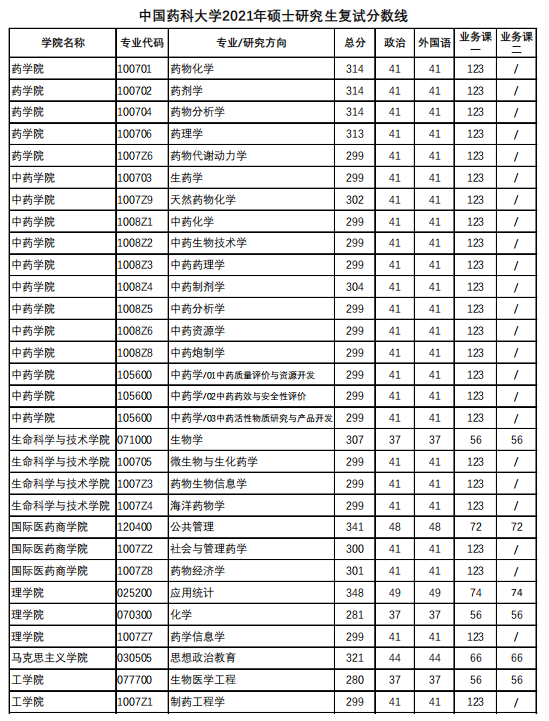 中国药科大学2021年硕士研究生复试分数线